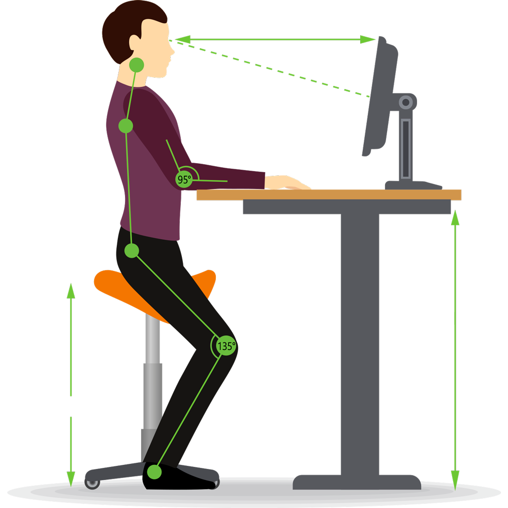 Infografik zur korrekten Haltung auf einer Stehhilfe. 135° Knie-Winkel, 95° Arm-Winkel, gerader Rücken, bei geradem Kopf Monitor in Augenhöhe.